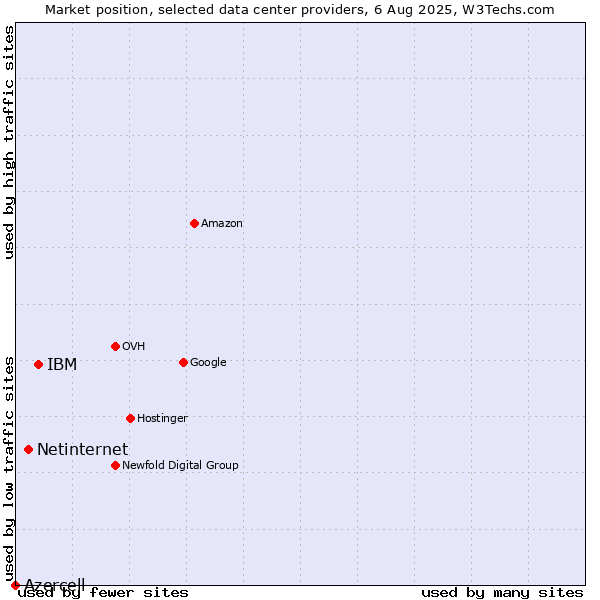 Market position of IBM vs. Netinternet vs. Azercell