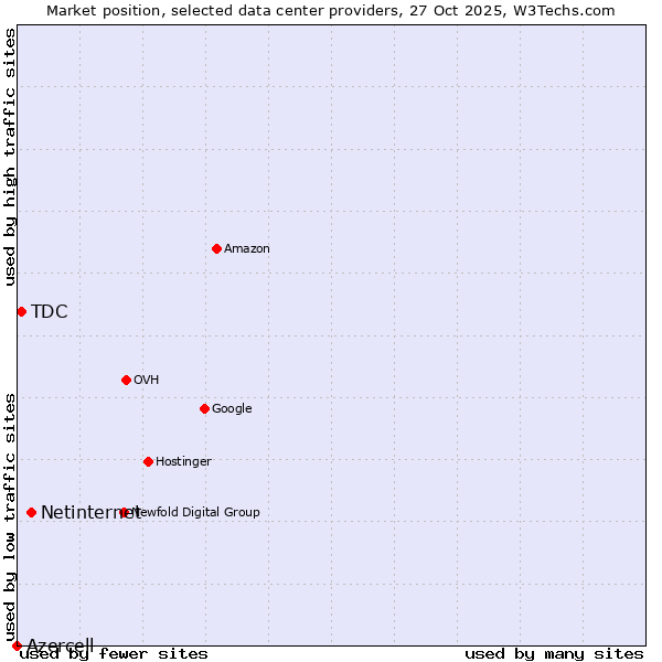 Market position of Netinternet vs. TDC vs. Azercell