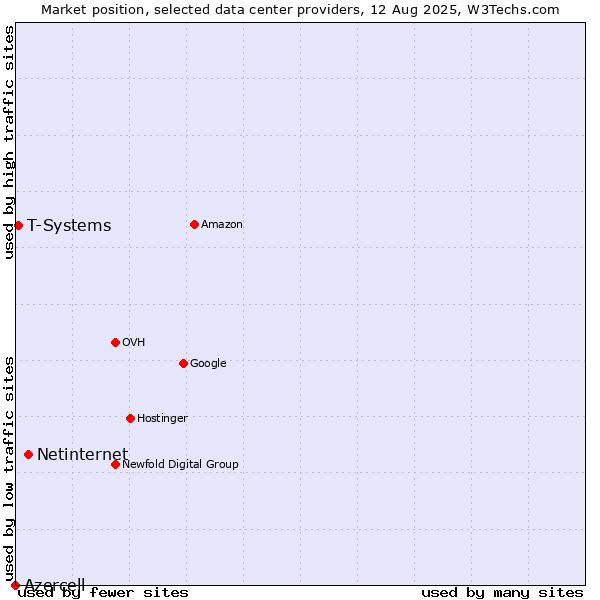 Market position of Netinternet vs. T-Systems vs. Azercell