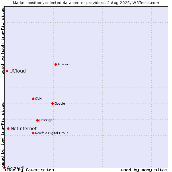 Market position of Netinternet vs. UCloud vs. Azercell