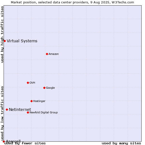 Market position of Netinternet vs. Virtual Systems vs. Azercell