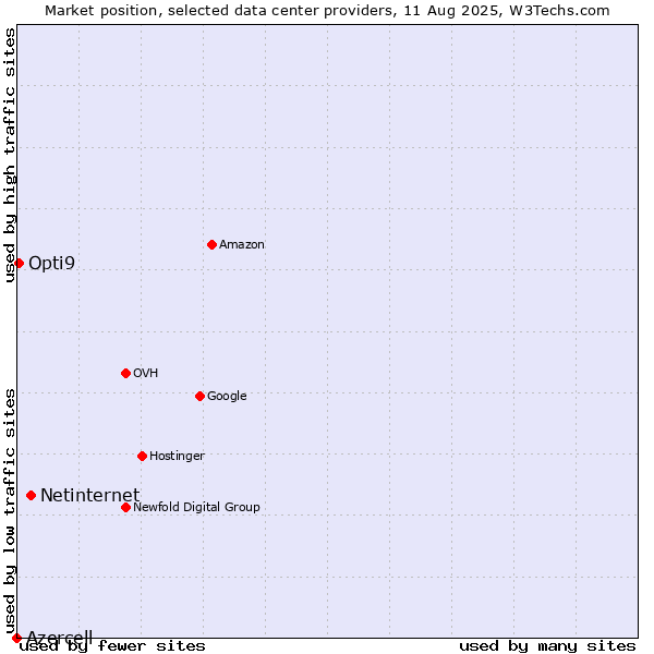 Market position of Netinternet vs. Opti9 vs. Azercell