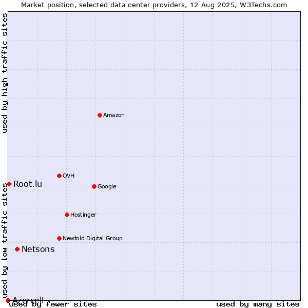 Market position of Netsons vs. Root.lu vs. Azercell