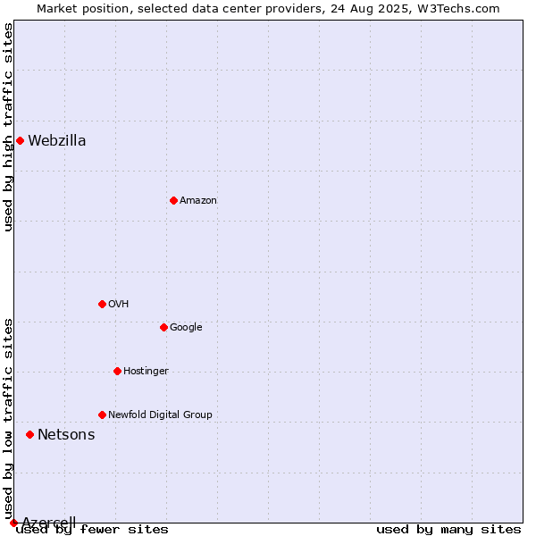 Market position of Netsons vs. Webzilla vs. Azercell