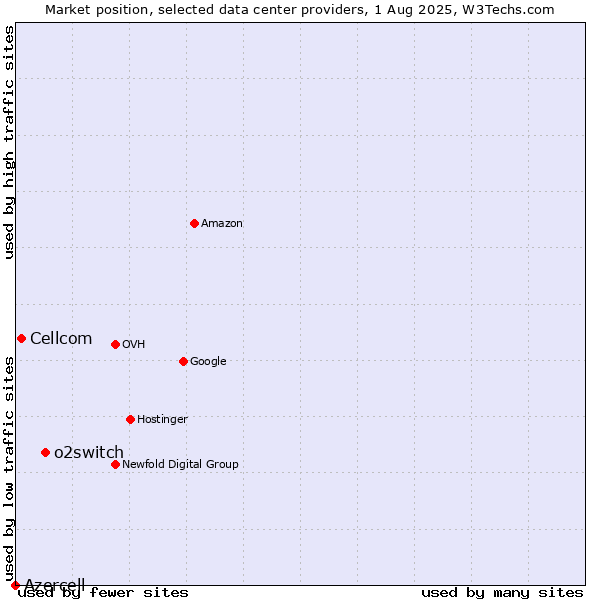 Market position of o2switch vs. Cellcom vs. Azercell