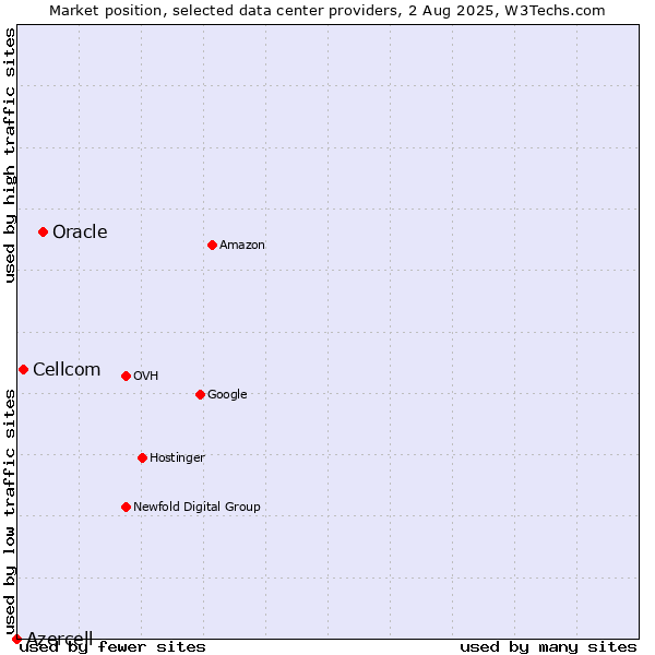 Market position of Oracle vs. Cellcom vs. Azercell