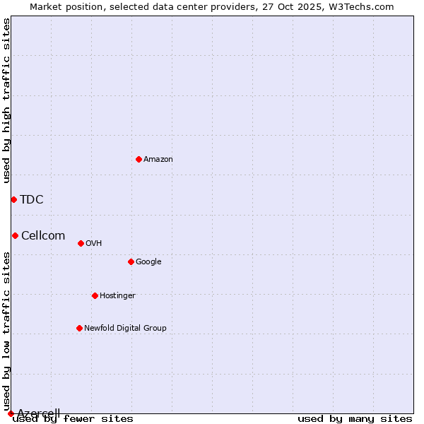 Market position of Cellcom vs. TDC vs. Azercell