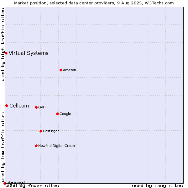 Market position of Cellcom vs. Virtual Systems vs. Azercell
