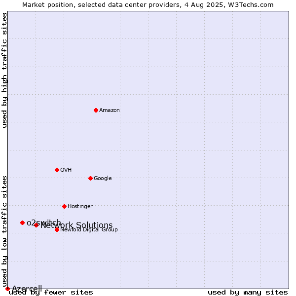 Market position of Network Solutions vs. o2switch vs. Azercell