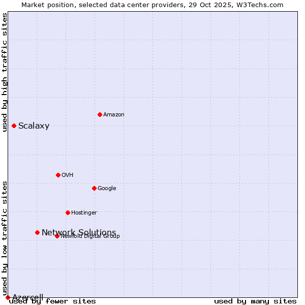 Market position of Network Solutions vs. Scalaxy vs. Azercell