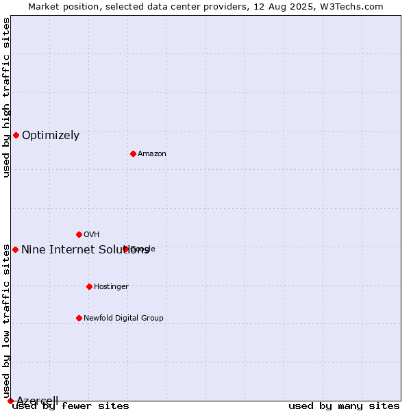 Market position of Optimizely vs. Nine Internet Solutions vs. Azercell