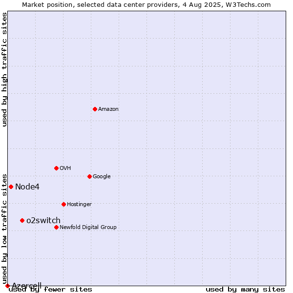 Market position of o2switch vs. Node4 vs. Azercell