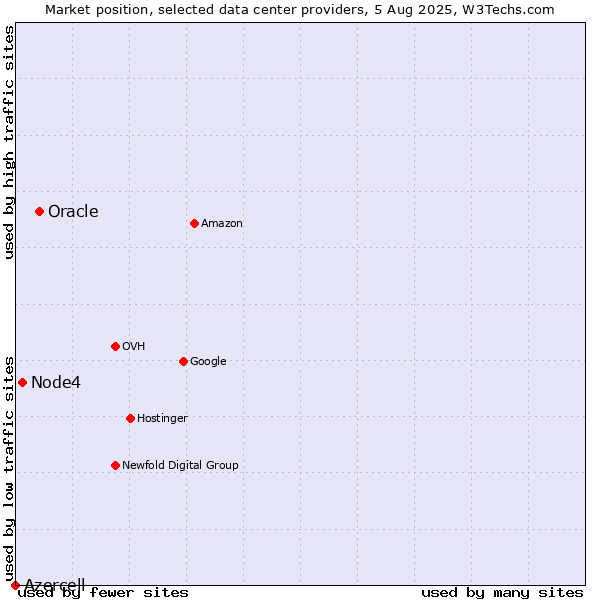 Market position of Oracle vs. Node4 vs. Azercell
