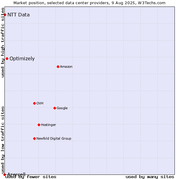 Market position of Optimizely vs. NTT Data vs. Azercell