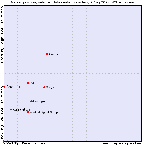 Market position of o2switch vs. Root.lu vs. Azercell
