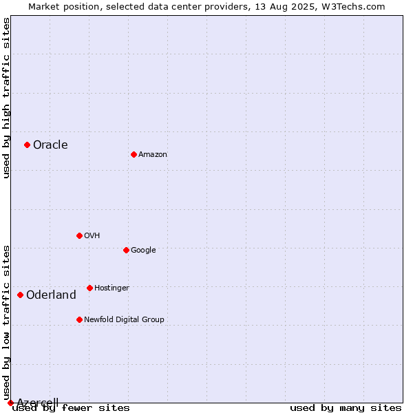 Market position of Oracle vs. Oderland vs. Azercell