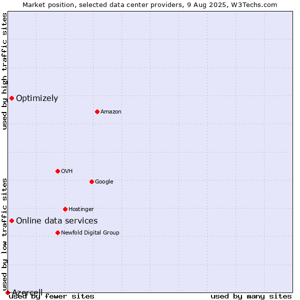Market position of Online data services vs. Optimizely vs. Azercell