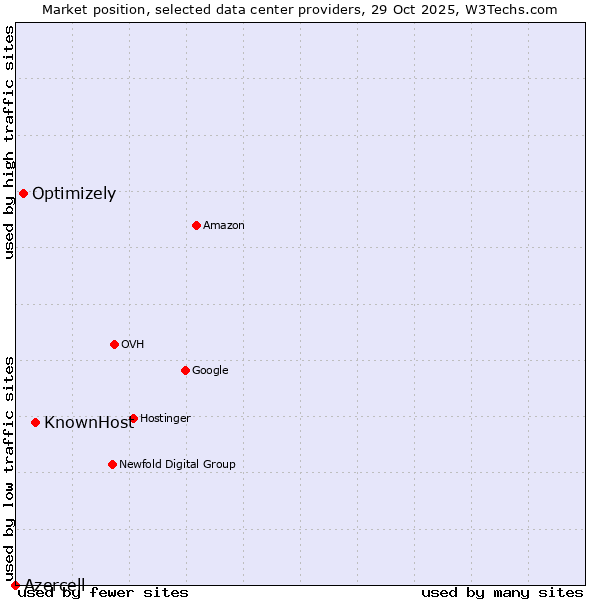 Market position of KnownHost vs. Optimizely vs. Azercell