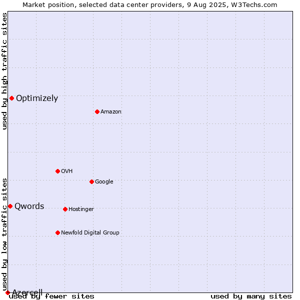 Market position of Optimizely vs. Qwords vs. Azercell
