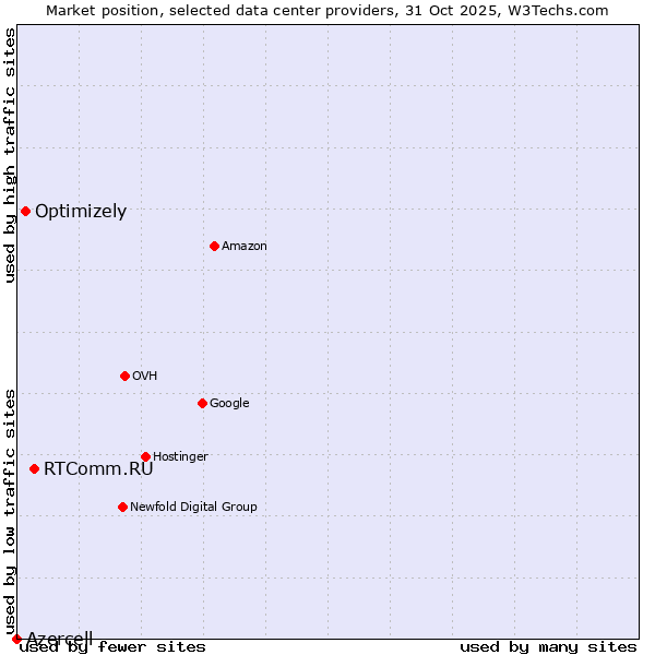 Market position of RTComm.RU vs. Optimizely vs. Azercell