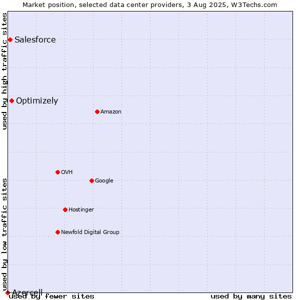 Market position of Optimizely vs. Salesforce vs. Azercell