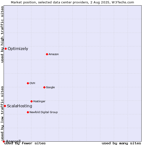 Market position of Optimizely vs. ScalaHosting vs. Azercell