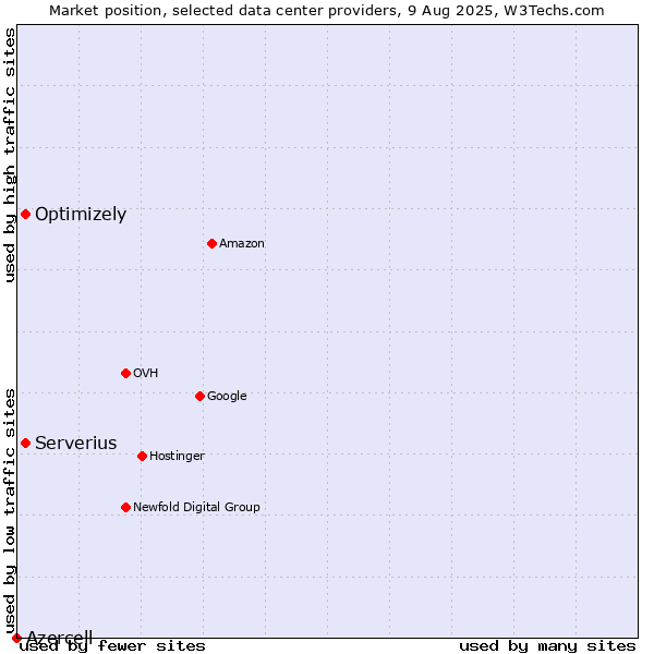 Market position of Serverius vs. Optimizely vs. Azercell