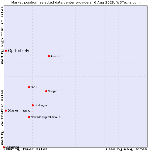 Market position of Serverpars vs. Optimizely vs. Azercell
