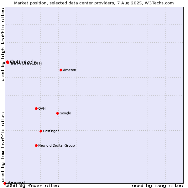 Market position of Servers.com vs. Optimizely vs. Azercell