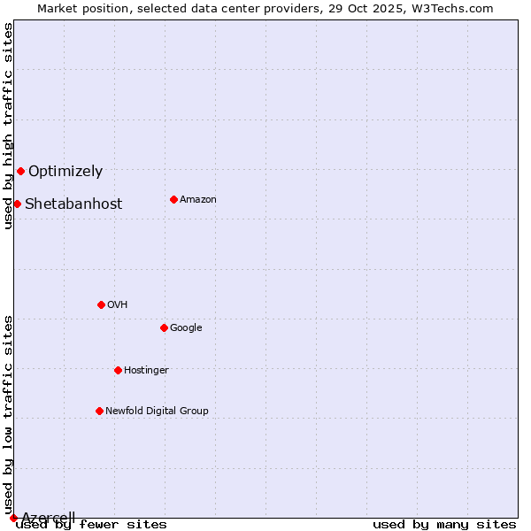 Market position of Optimizely vs. Shetabanhost vs. Azercell