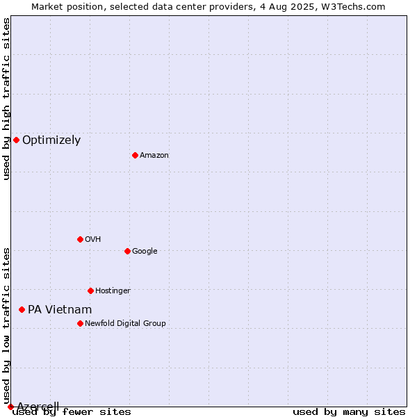 Market position of PA Vietnam vs. Optimizely vs. Azercell