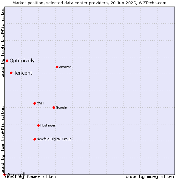 Market position of Tencent vs. Optimizely vs. Azercell