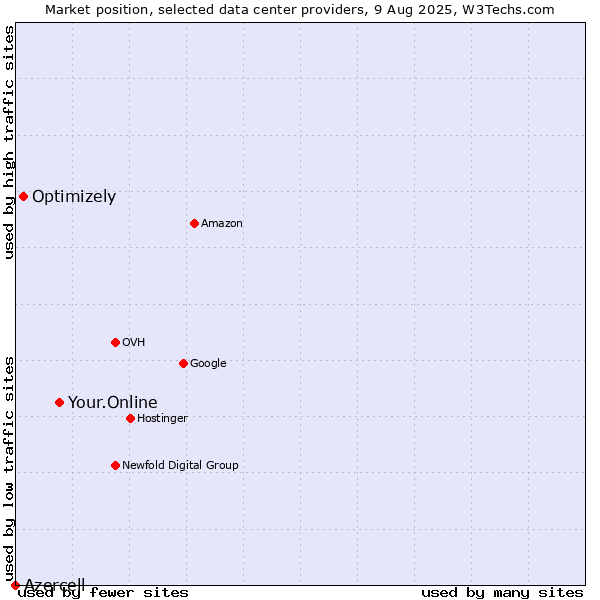 Market position of Your.Online vs. Optimizely vs. Azercell