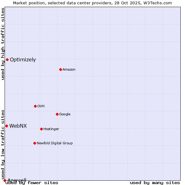 Market position of Optimizely vs. WebNX vs. Azercell