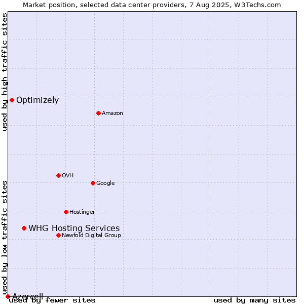 Market position of WHG Hosting Services vs. Optimizely vs. Azercell