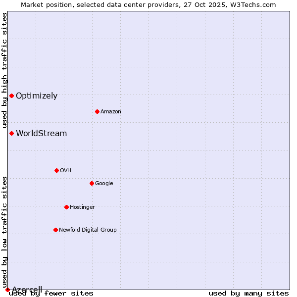 Market position of WorldStream vs. Optimizely vs. Azercell