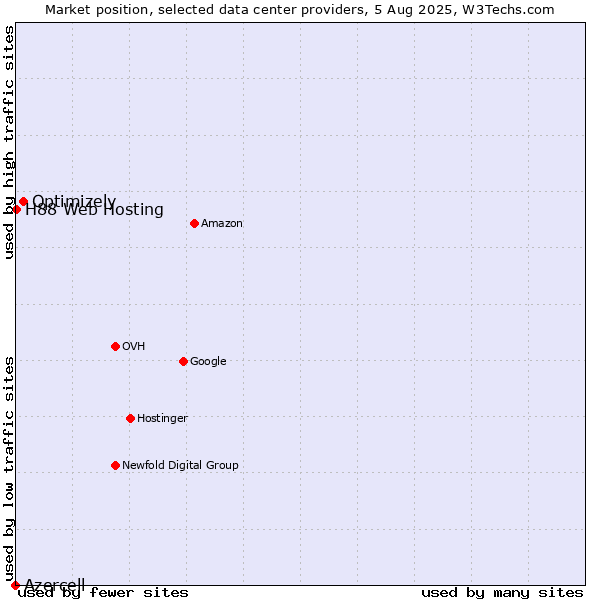 Market position of Optimizely vs. H88 Web Hosting vs. Azercell