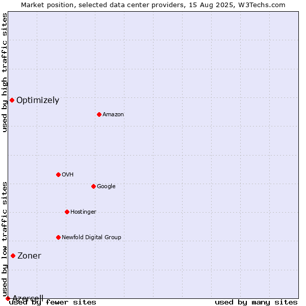Market position of Zoner vs. Optimizely vs. Azercell