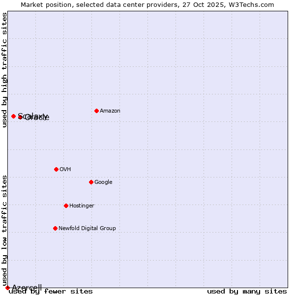 Market position of Oracle vs. Scalaxy vs. Azercell