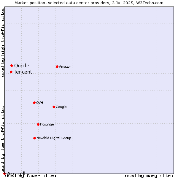 Market position of Oracle vs. Tencent vs. Azercell