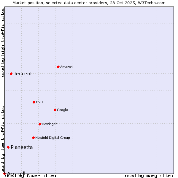 Market position of Tencent vs. Planeetta vs. Azercell