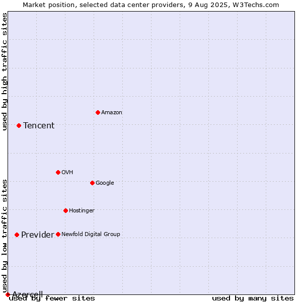 Market position of Tencent vs. Previder vs. Azercell