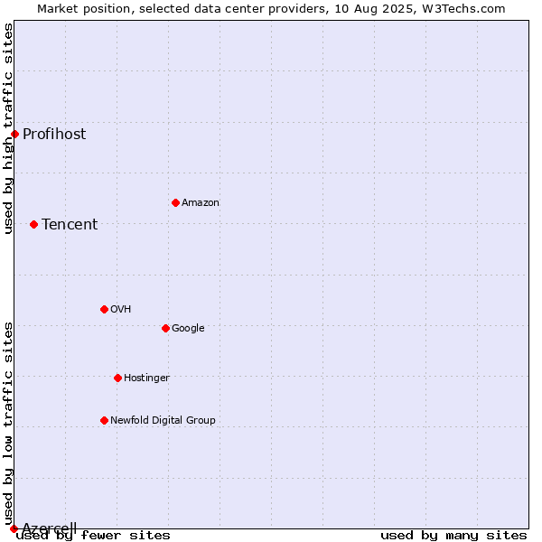 Market position of Tencent vs. Profihost vs. Azercell