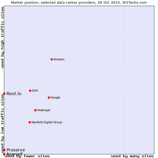 Market position of Root.lu vs. Proserve vs. Azercell