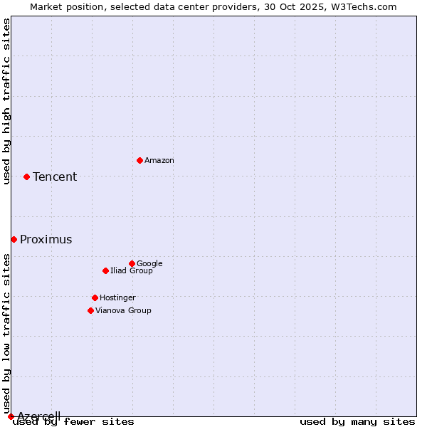 Market position of Tencent vs. Proximus vs. Azercell