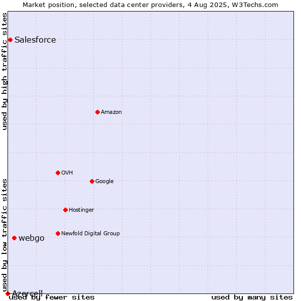 Market position of webgo vs. Salesforce vs. Azercell