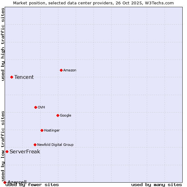 Market position of Tencent vs. ServerFreak vs. Azercell