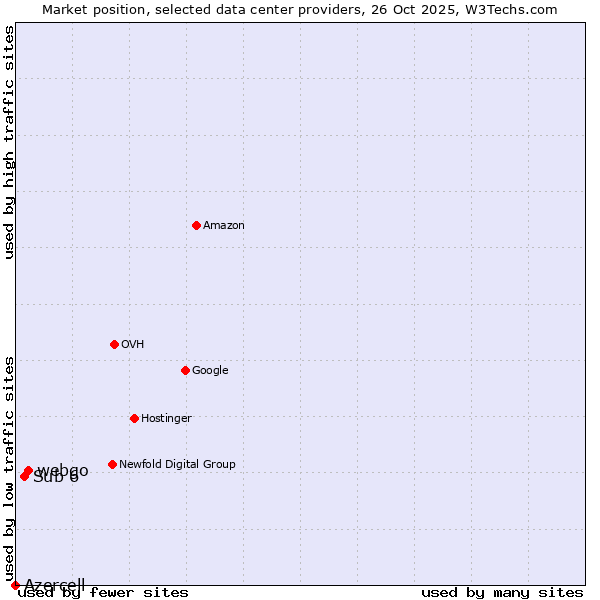 Market position of webgo vs. Sub 6 vs. Azercell