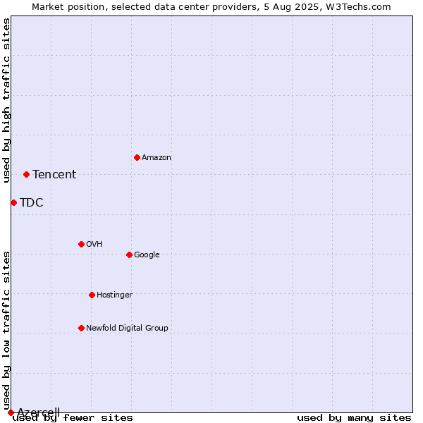 Market position of Tencent vs. TDC vs. Azercell