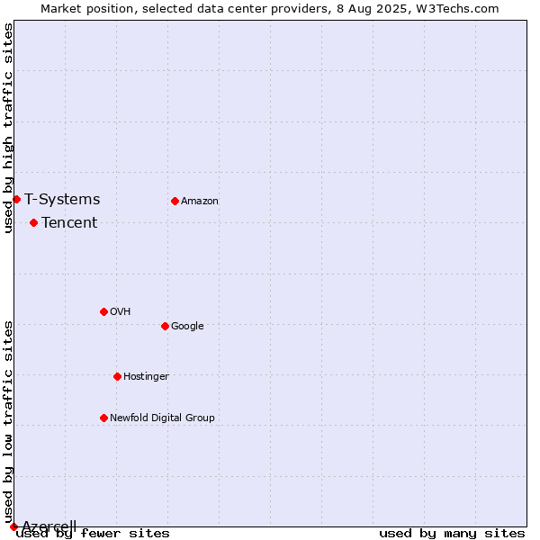 Market position of Tencent vs. T-Systems vs. Azercell